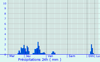 Graphique des précipitations prvues pour Les Chapelles