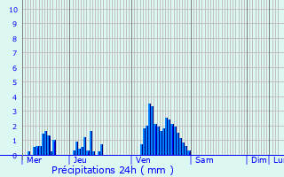Graphique des précipitations prvues pour Meysembourg