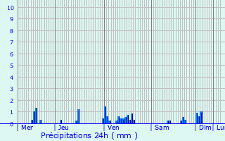 Graphique des précipitations prvues pour Essarois