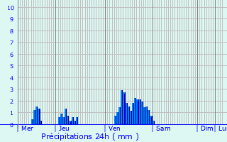 Graphique des précipitations prvues pour Perl