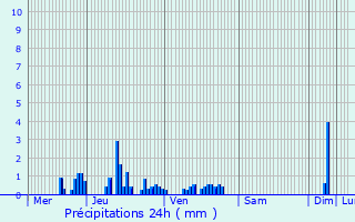 Graphique des précipitations prvues pour Vrel-de-Montbel