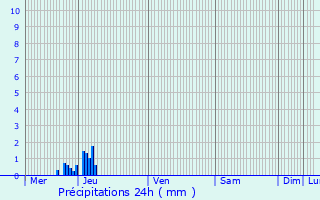 Graphique des précipitations prvues pour Hyres
