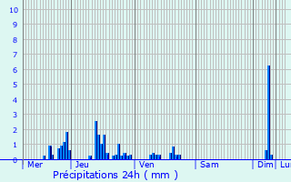 Graphique des précipitations prvues pour Marcieux
