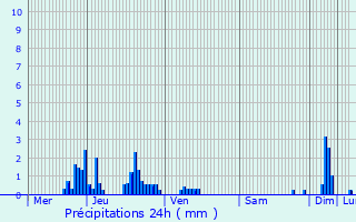 Graphique des précipitations prvues pour Montgirod