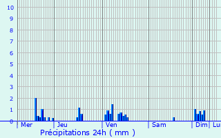 Graphique des précipitations prvues pour Saint-Lger-de-Fougeret