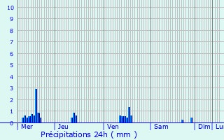 Graphique des précipitations prvues pour Massen