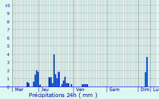 Graphique des précipitations prvues pour Saint-Laurent-du-Pont
