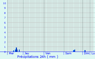 Graphique des précipitations prvues pour Auriac-du-Prigord