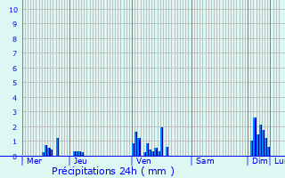 Graphique des précipitations prvues pour Broin