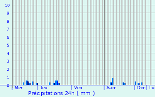 Graphique des précipitations prvues pour Saint-Lopardin-d