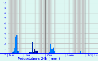 Graphique des précipitations prvues pour Sassey-sur-Meuse