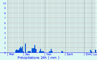 Graphique des précipitations prvues pour Hry-sur-Alby