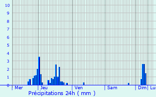 Graphique des précipitations prvues pour Montvernier