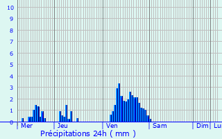 Graphique des précipitations prvues pour Grentzingen