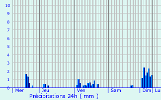 Graphique des précipitations prvues pour Poncey-ls-Athe