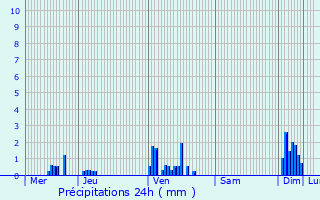 Graphique des précipitations prvues pour Charrey-sur-Sane