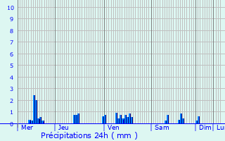 Graphique des précipitations prvues pour Gommville