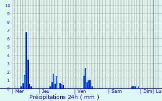 Graphique des précipitations prvues pour Dannevoux