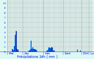 Graphique des précipitations prvues pour Murvaux