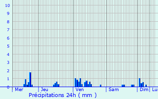 Graphique des précipitations prvues pour Corancy