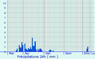 Graphique des précipitations prvues pour cole