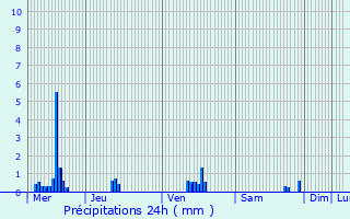 Graphique des précipitations prvues pour Boevange-Clervaux