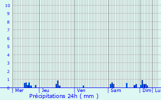 Graphique des précipitations prvues pour Cizely