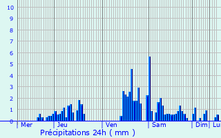 Graphique des précipitations prvues pour Namur