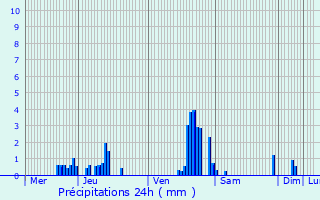 Graphique des précipitations prvues pour Beauvechain