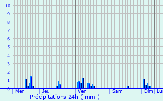 Graphique des précipitations prvues pour Saint-Hilaire-en-Morvan