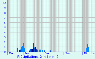 Graphique des précipitations prvues pour Rotherens