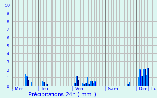 Graphique des précipitations prvues pour Auxonne