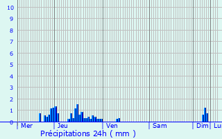 Graphique des précipitations prvues pour La Trinit