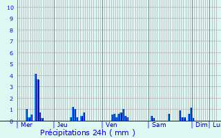 Graphique des précipitations prvues pour Moulainville