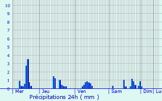 Graphique des précipitations prvues pour Les Monthairons