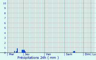 Graphique des précipitations prvues pour Gramat