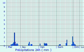 Graphique des précipitations prvues pour Moncel-sur-Vair