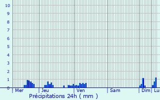 Graphique des précipitations prvues pour L