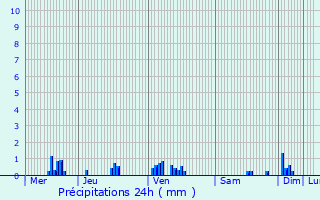 Graphique des précipitations prvues pour Saint-Preuse