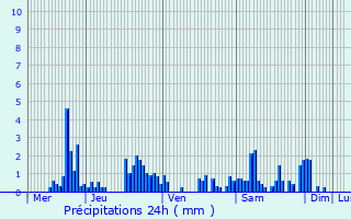 Graphique des précipitations prvues pour Hurbache