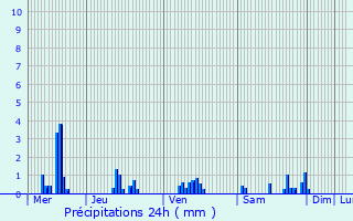 Graphique des précipitations prvues pour Chtillon-sous-les-Ctes