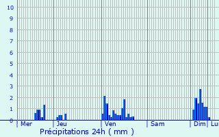 Graphique des précipitations prvues pour Seurre