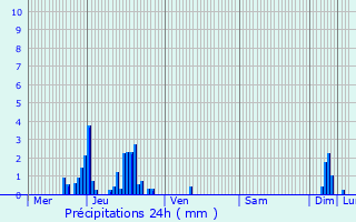 Graphique des précipitations prvues pour Saint-Rmy-de-Maurienne