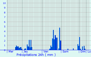 Graphique des précipitations prvues pour Hannut