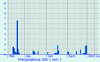 Graphique des précipitations prvues pour Aubou