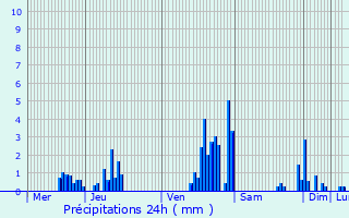 Graphique des précipitations prvues pour Braives