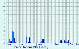 Graphique des précipitations prvues pour Les Trois-Domaines