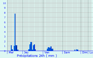 Graphique des précipitations prvues pour Neuvilly-en-Argonne