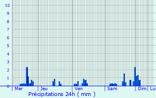 Graphique des précipitations prvues pour Rmoville