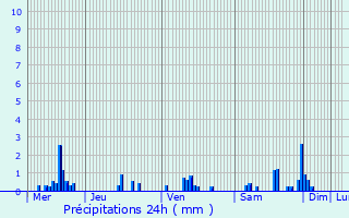 Graphique des précipitations prvues pour Punerot